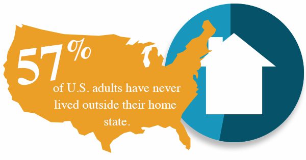 Infographic showing that 57% of u.s. adults have never lived outside their home state, represented by a map of the united states and an accompanying pie chart.