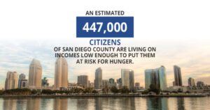 An estimated 447,000 citizens of san diego county are at risk for hunger due to low income, against the backdrop of the city skyline.