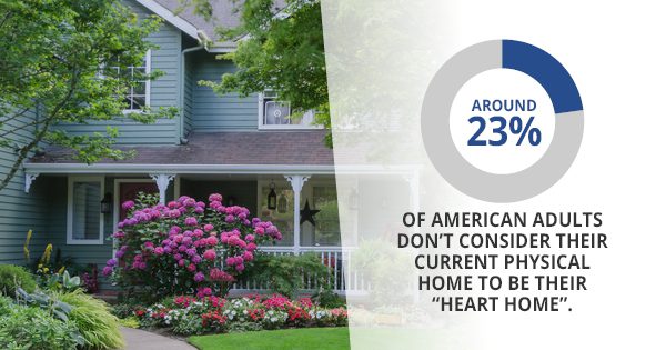 A cozy house with a blossoming garden accompanied by a statistic that about 23% of american adults do not consider their current residence to be their "heart home.