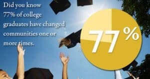 Graduates celebrating their achievements with a statistic highlighting that 77% of college graduates have changed communities one or more times.