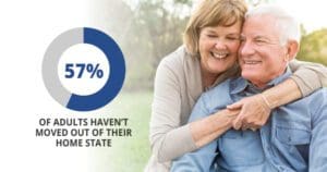 A smiling senior couple embracing outdoors with a statistic showing "57% of adults haven't moved out of their home state.