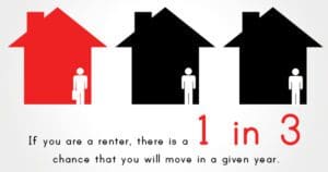 Graphic illustration showing the statistic that one in three renters move each year, represented by figures standing in colored houses.