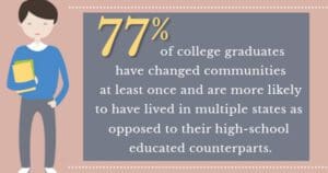 An infographic showing that 77% of college graduates have moved communities at least once and tend to live in multiple states more than those with a high school education, featuring an illustration of a college graduate.