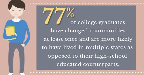 An infographic showing that 77% of college graduates have moved communities at least once and tend to live in multiple states more than those with a high school education, featuring an illustration of a college graduate.