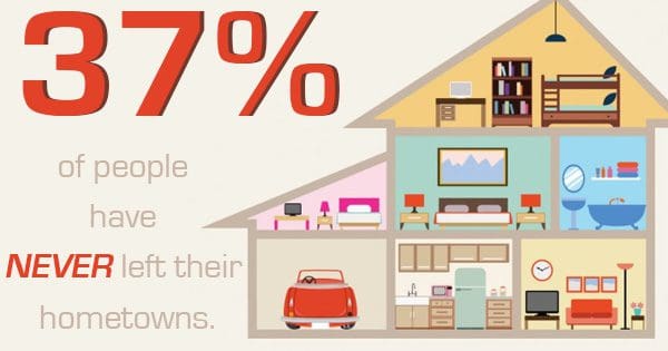 Infographic stating that 37% of people have never left their hometowns, depicted with a cross-section illustration of a house.