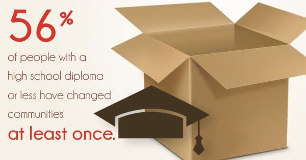 56% of individuals with a high school diploma or less have changed communities at least once, depicted by an open cardboard box and a graduation cap.