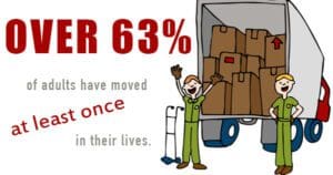 Over 63% of adults have moved at least once in their lives, depicted by two cartoon figures beside a truck loaded with boxes.