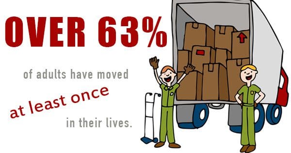 Over 63% of adults have moved at least once in their lives, depicted by two cartoon figures beside a truck loaded with boxes.