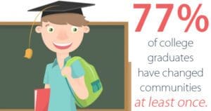 Illustration of a cheerful college graduate with a statistic stating 77% of college graduates have changed communities at least once.