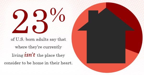 23% of u.s.-born adults feel that their current residence does not represent their true home.