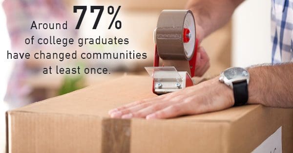 A person securing a cardboard box with packing tape, accompanied by a statistic about college graduates changing communities.