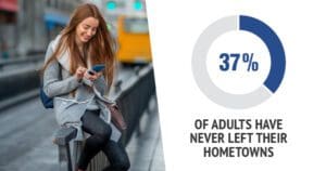 A smiling woman using a smartphone next to a statistic that reads "37% of adults have never left their hometowns.