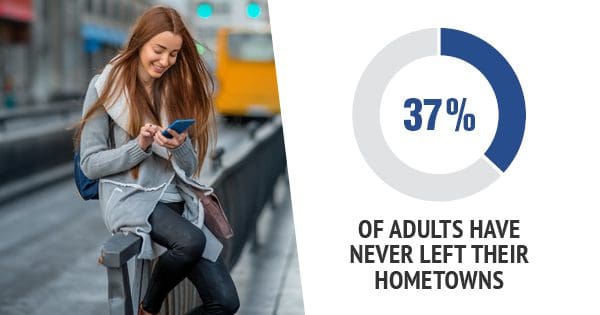 A smiling woman using a smartphone next to a statistic that reads "37% of adults have never left their hometowns.