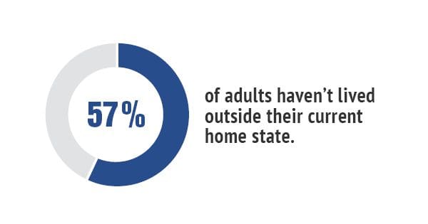 A pie chart indicating that 57% of adults haven't lived outside their current home state.