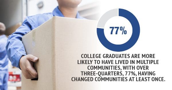 Person carrying a cardboard box with an infographic stating that 77% of college graduates have lived in multiple communities.