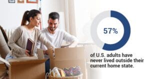 Two individuals unpacking boxes with a statistic showing "57% of u.s. adults have never lived outside their current home state.