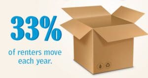 33% of renters relocate annually, illustrated by an open cardboard box.