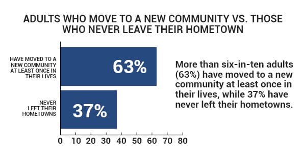 Bar chart comparing adults who have moved to a new community at least once (63%) versus those who never left their hometown (37%).