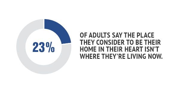 Partial pie chart showing 23% of adults say their heart's home is different from their current residence.