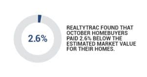 A progress-style chart illustrating that october homebuyers paid 2.6% below the estimated market value for their homes, according to realtytrac.