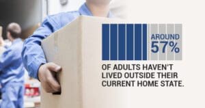 Mover carrying a box with a statistic stating that around 57% of adults haven't lived outside their current home state.